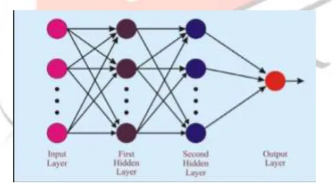 Fig 1. Architecture of Multilayer Perceptron (MLP)  