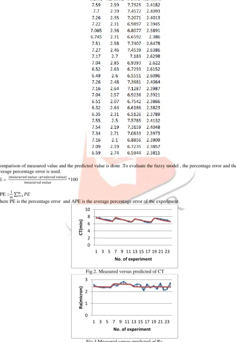 Fig 3.Measured versus predicted of Ra. 
