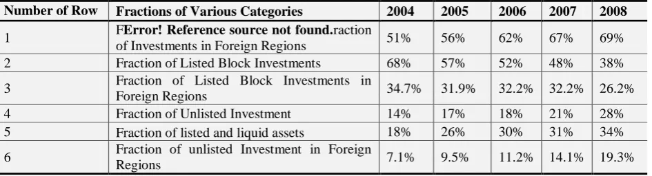 Table-11. The fraction of Portfolio Value from block investments in Foreign Countries/Regions22