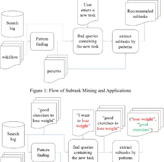 Figure 1: Flow of Subtask Mining and Applications 