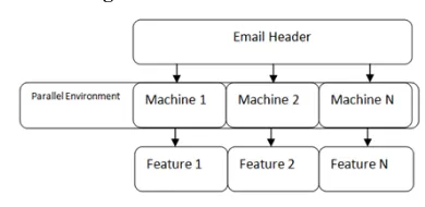 Fig. 2 Flow chart for separating HAM & SPAM 