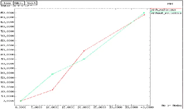 Figure 6 shows the movement of the packet  from source to destination node. 
