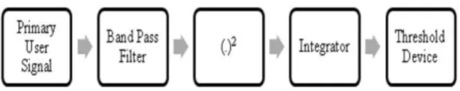 Figure 1: Block Diagram of Energy Detection  Advantages  of  the  Energy  Detection  method  are  it  is  having  low  operating  cost  and  low  complexity,  The  probability  of  making  decision  is  faster