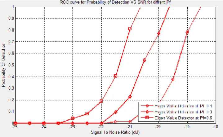 Fig  3.  PD  vs  SNR  at  different  PF  value  of  Eigen  value  Detector 