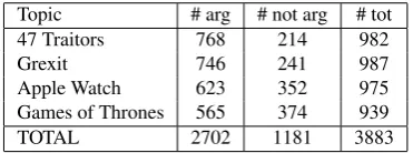 Table 2: Statistics on # tweets per category