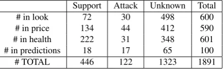 Table 3: Statistics on relations among tweet-arguments