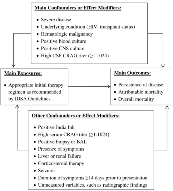 Figure 3.2. Simplified causal diagram for specific aim 2: initial treatment and dose of initial  treatment