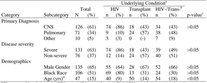 Table 4.1.  Patient characteristics at baseline.  Primary diagnosis, disease severity, basic  patient characteristics and underlying condition of cryptococcosis patients at DUMC  (N=207)