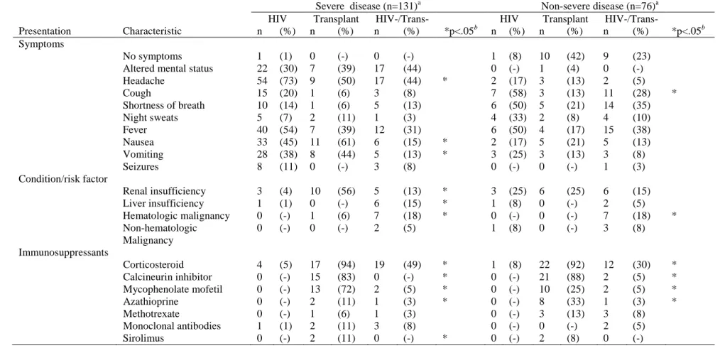 Table 4.2.  Presenting symptoms and risk factors of cryptococcosis disease (N=207) stratified by disease severity at initial presentation  and underlying condition