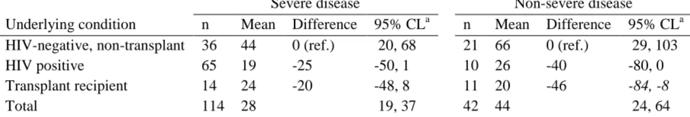Table 4.3. Differences in mean duration of symptoms (days) reported prior to presentation  among those reporting any symptom(s) of cryptococcosis (N=156)
