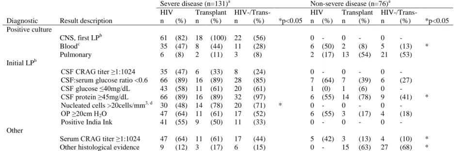 Table 4.4.  Diagnostic findings of cryptococcosis disease (N=207) stratified by disease severity at initial presentation and underlying  condition