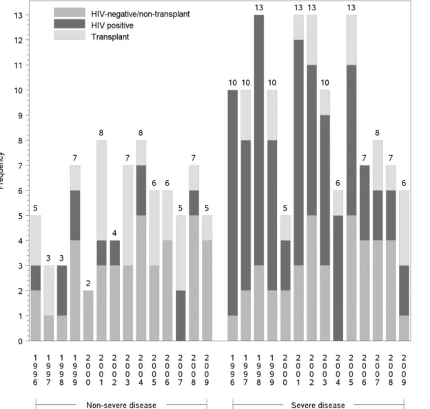 Figure 4.1. Annual cases.  Annual frequency of severe and non-severe cryptococcosis cases  according to underlying condition (N=207)
