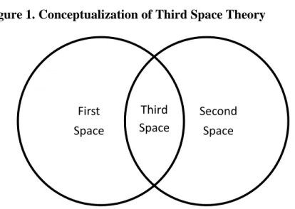 Figure 1. Conceptualization of Third Space Theory 