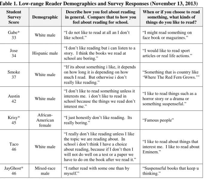 Table 1. Low-range Reader Demographics and Survey Responses (November 13, 2013) 