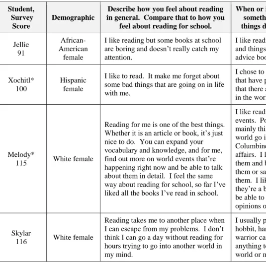 Table 3.  High-range Reader Demographics and Survey Responses (November 13, 2013) 