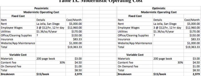 Table VIII. Traditional Start-up Cost 