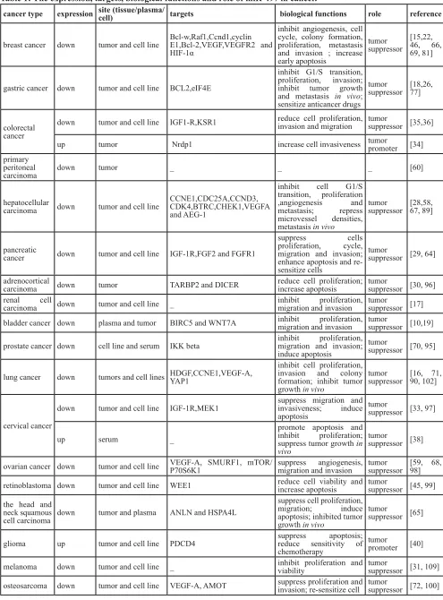 table 1: the expression, targets, biological functions and role of mir-497 in cancer.