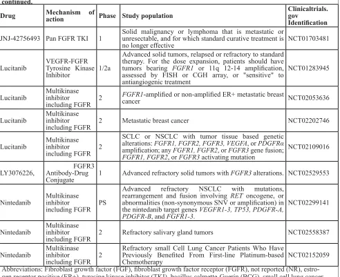 Table 7: Ongoing selected clinical trials targeting the FGFR pathway in solid tumor and hematologic malignancies continued.