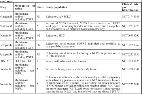 Table 8: Ongoing selected clinical trials targeting the FGFR pathway in solid tumor and hematologic malignancies continued.