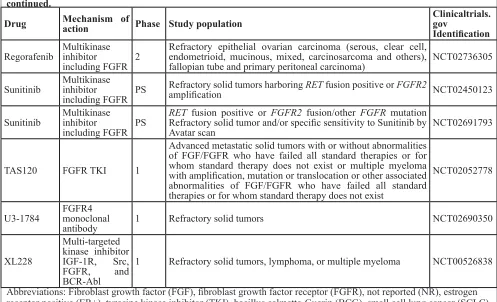 Table 9: Ongoing selected clinical trials targeting the FGFR pathway in solid tumor and hematologic malignancies continued.