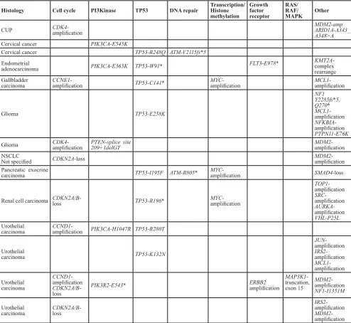Table 1: Co-existing genomic aberrations among 14 FGFR3-TACC3 fusion cases.[7]