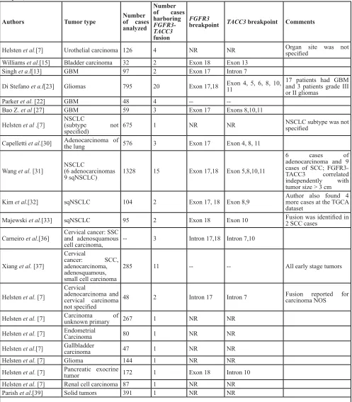 Table 2: Cross-sectional studies and case series reporting positive FGFR3-TACC3 fusions (excluding TCGA dataset samples)
