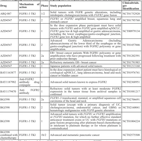Table 3: Ongoing selected clinical trials targeting the FGFR pathway in solid tumor and hematologic malignancies.Clinicaltrials.