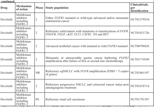 Table 5: Ongoing selected clinical trials targeting the FGFR pathway in solid tumor and hematologic malignancies continued.