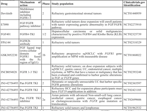 Table 6: Ongoing selected clinical trials targeting the FGFR pathway in solid tumor and hematologic malignancies continued.