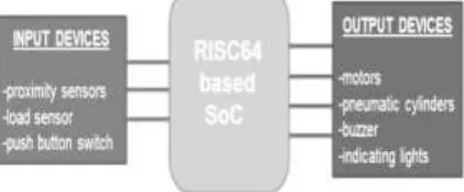 Fig.1. illustrates the process of material handling and packaging system, which shall be automated using the programmable logic controller