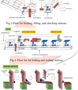 Fig 3.Flow for feeding, filling, and checking stations 