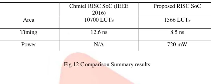 Fig .11 Power analysis results 