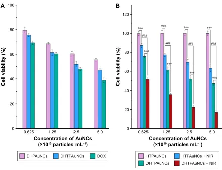 Figure 5 cytotoxicity of Bel-7402 cells.Abbreviations:Notes: (A) The cell viability of Bel-7402 cells treated with DhPauNcs, DhTPauNcs, and DOX (auNcs at the concentration of 0.625×1010 particles/ml, 1.25×1010 particles/ml, 2.5×1010 particles/ml, and 5.0×1