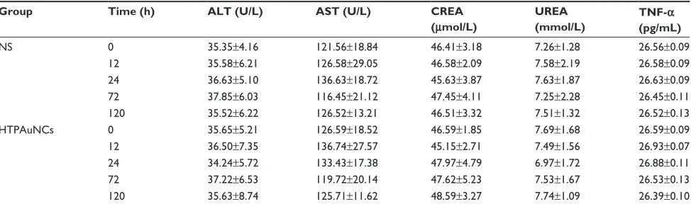 Table 1 The influence of HTPAuNCs on liver function and kidney function after treatment