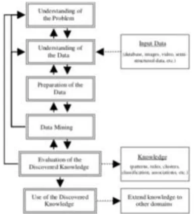 Figure 2. The six-phases KDD model (Pal & Jain, 2005)   