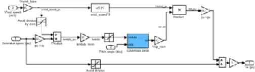 Fig. 2 MATLAB/Simulink Model for Wind Turbine  B. Modeling of PMSG. 