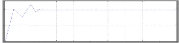 Fig. 12 Simulated Output Graph of the Tip Speed  Ratio for ANN Controller.  