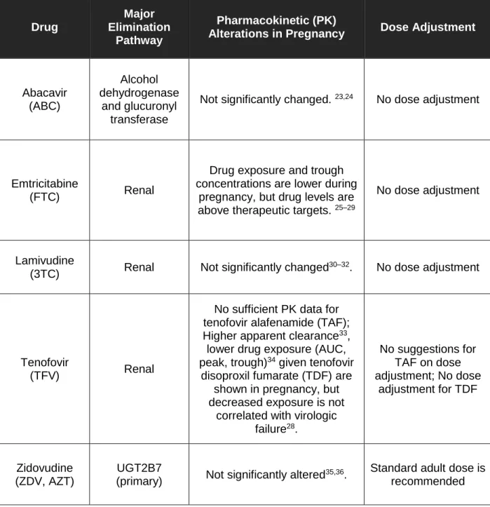 Table 2. Pharmacokinetic Profiles and Dosing Recommendations for Nucleoside Reverse  Transcriptase Inhibitors in Pregnancy