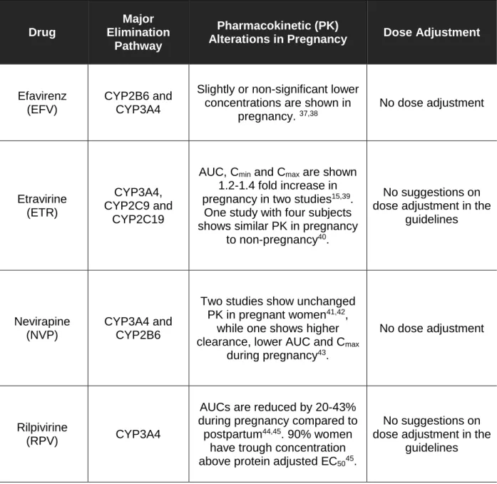 Table  3.  Pharmacokinetic  Profiles  and  Dosing  Recommendations  for  Non-Nucleoside  Reverse Transcriptase Inhibitors in Pregnancy