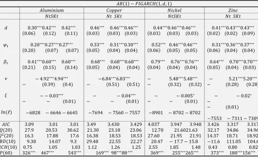 Table-7. AR (1)-FIGARCH (1-d-1) model estimation 