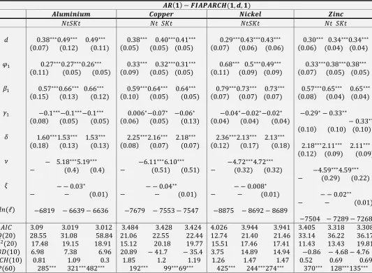 Table-8.AR (1)-FIAPARCH (1-d-1) model estimation 