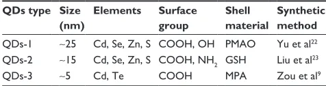 Table 1 characteristics of the QDs used in the present study