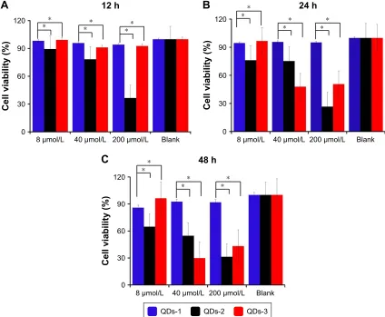 Figure 3 cell viability analysis of different QDs in l02 liver cells incubated with different concentrations and time intervals, 12 (A), 24 (B) and 48 hours (C).Notes: Data are presented as mean ± SD of three representative experiments