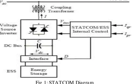 Fig 1: STATCOM Diagram 