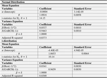 Table-9. IGARCH (1,1) output for FTSE100 INDEX  