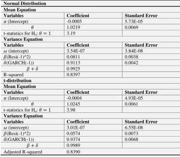 Table 2 presents the results for the unrestricted GARCH (1, 1) model for the S&P500 index