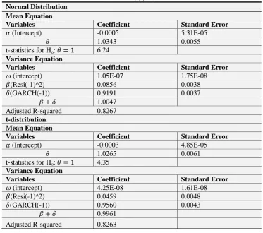 Table-3.  Unrestricted GARCH (1,1) output for DAX INDEX Normal Distribution  