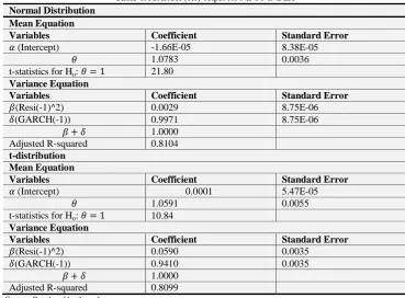 Table-6. IGARCH (1,1) output for NIFTY INDEX  