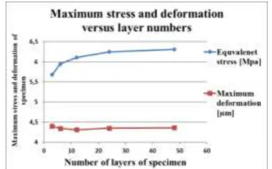 Fig. 3 deformation. As can be seen, equivalent stress changes exponentially, whereas the deformation trend has almost the same pattern, except for the three-layer composite which has slightly higher stress and deformation
