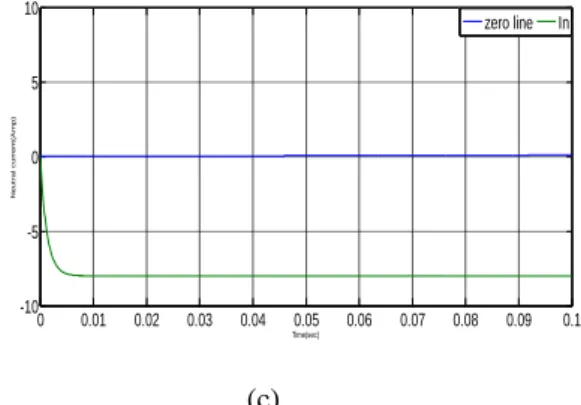 Fig.  4.  Simulation  results  for  section  4.2:  (a)  voltage  references,  (b)  three-phase  load  currents  and (c) neutral current 